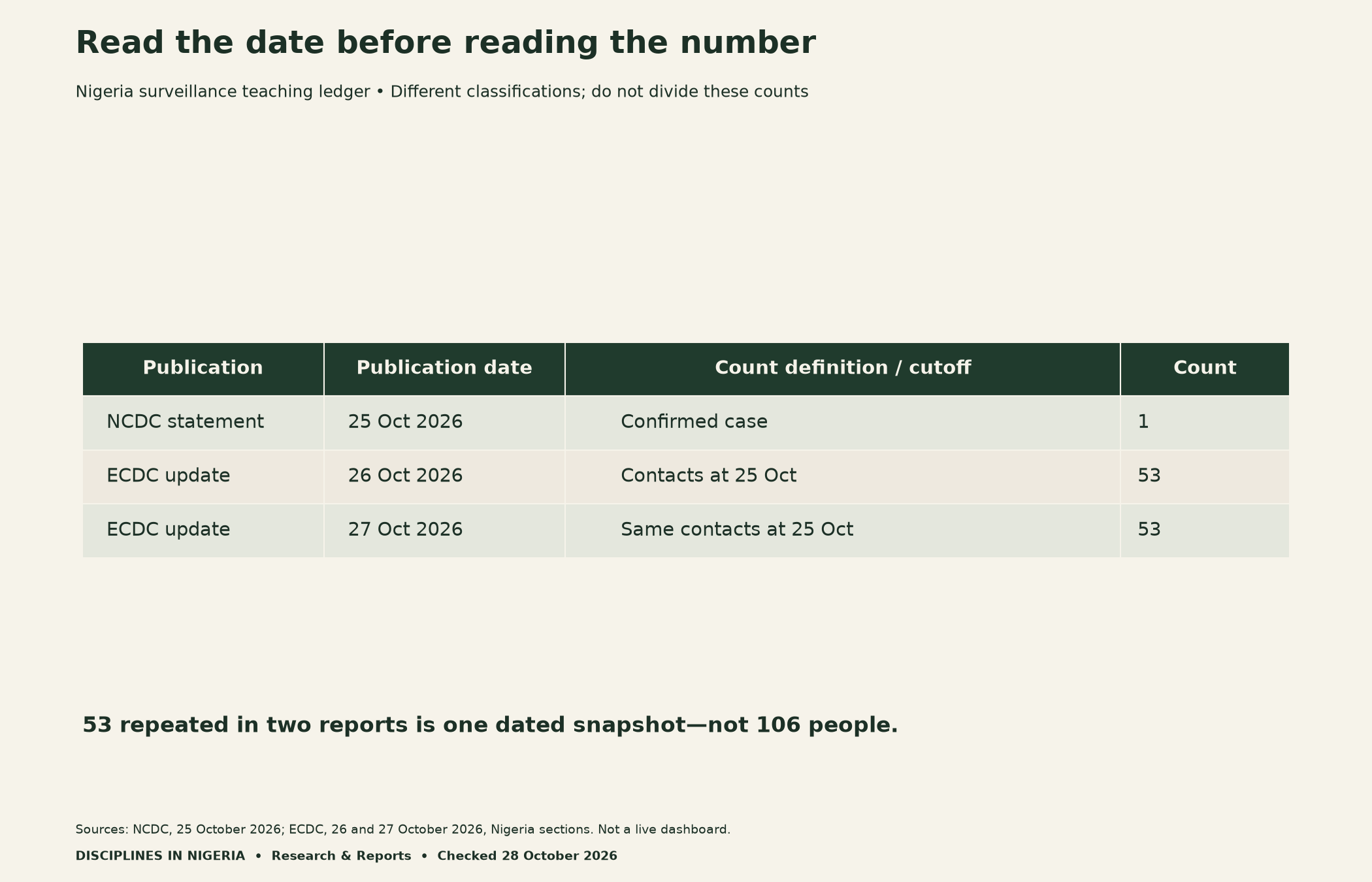 Dated Nigeria evidence ledger: NCDC reports one confirmed case on 25 October; ECDC updates on 26 and 27 October repeat 53 contacts under follow-up as of 25 October. The repeated count is not added.