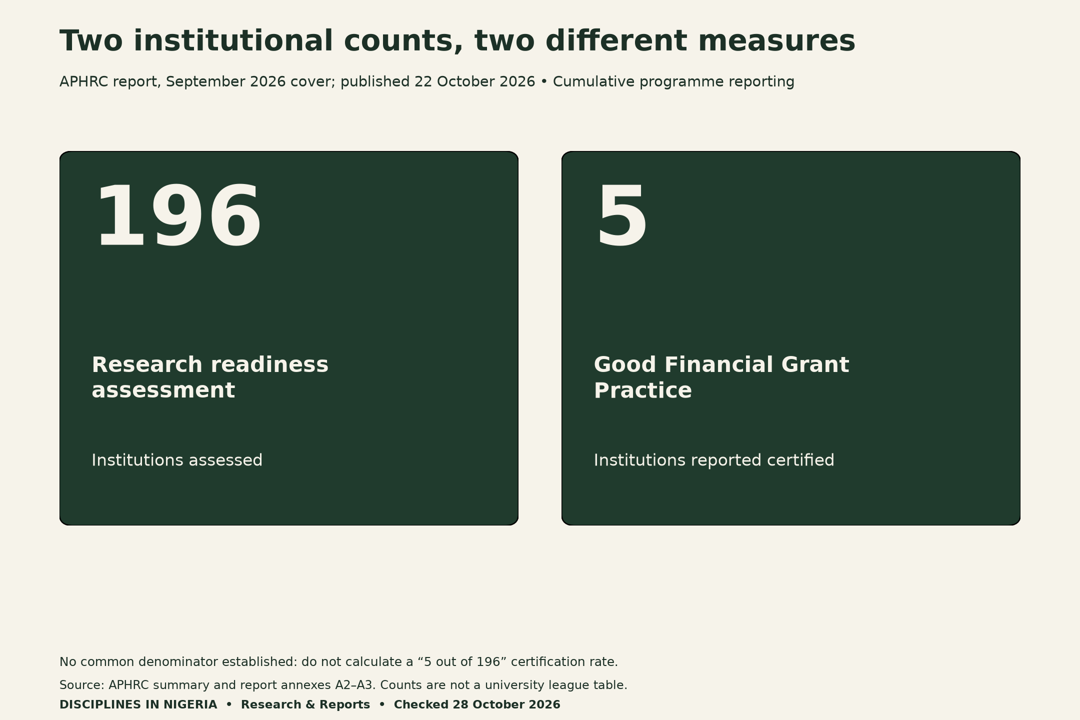Nigerian university research readiness evidence: 196 institutions assessed and five institutions reported certified are separate counts, not a five-out-of-196 certification rate.