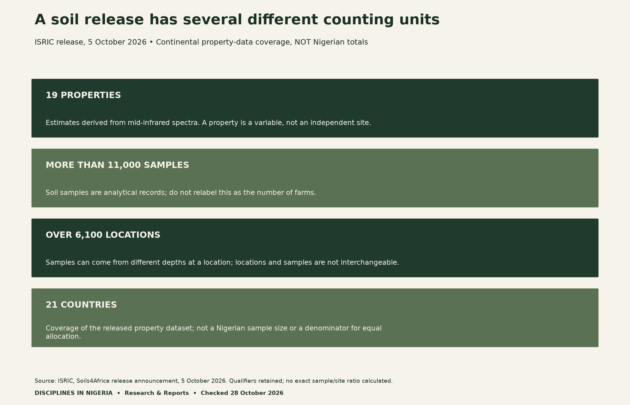 Soils4Africa release coverage has four different units: 19 estimated properties, more than 11,000 samples, over 6,100 locations and 21 countries. These are continental totals, not Nigerian counts.