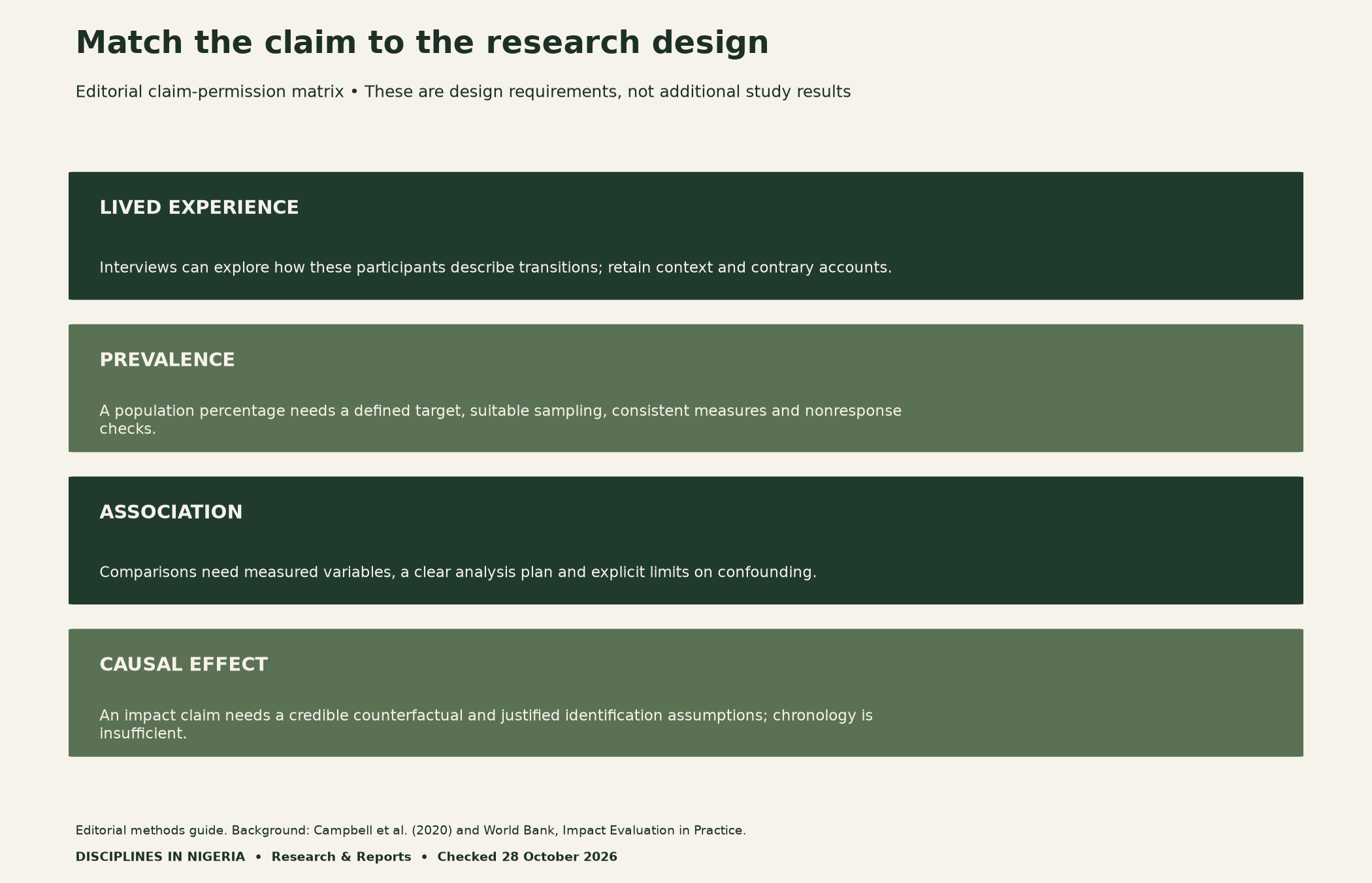 Editorial claim-design matrix: lived-experience accounts require contextual interpretation; prevalence needs suitable population sampling and measurement; association needs measured variables and confounding limits; causal effects need a credible counterfactual and justified assumptions.