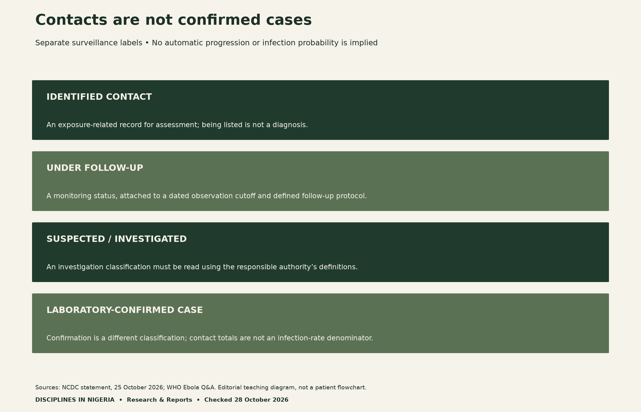 Separate surveillance classifications: identified contact, under follow-up, suspected or investigated, and laboratory-confirmed case. No arrows imply that contacts inevitably become cases.