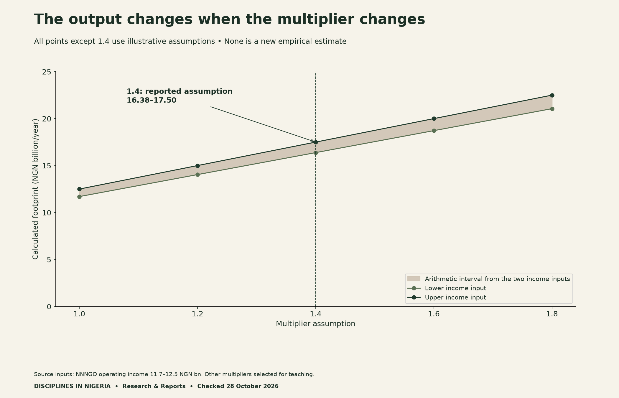 Illustrative sensitivity chart: income inputs 11.7–12.5 billion produce 11.70–12.50 at multiplier 1.0, 14.04–15.00 at 1.2, 16.38–17.50 at reported 1.4, 18.72–20.00 at 1.6 and 21.06–22.50 at 1.8. Alternatives are not empirical estimates.