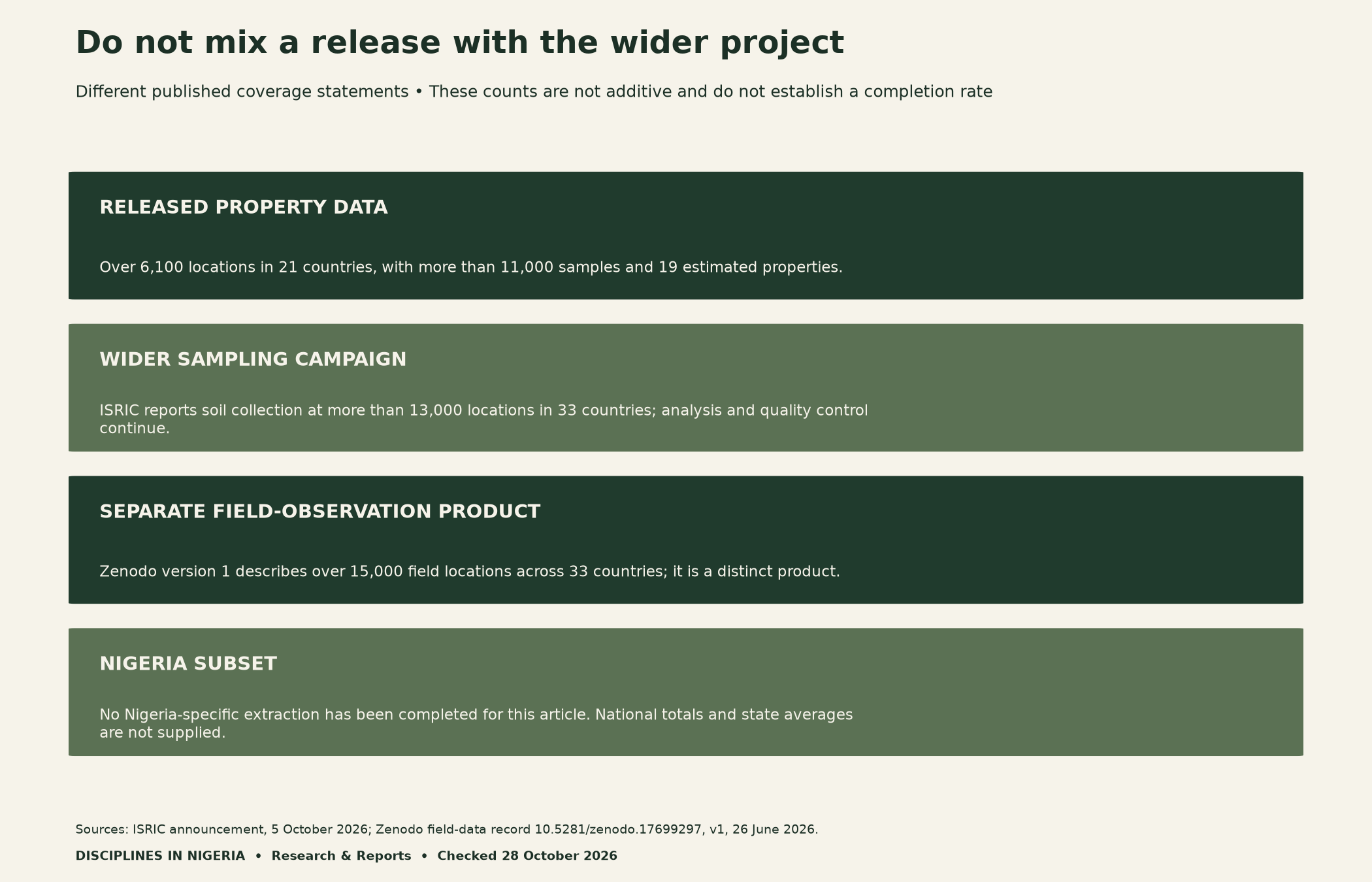 Product-scope comparison separates the released property dataset, wider soil sampling campaign and separate field-observation product. Counts are not additive; no Nigerian subset has been extracted.