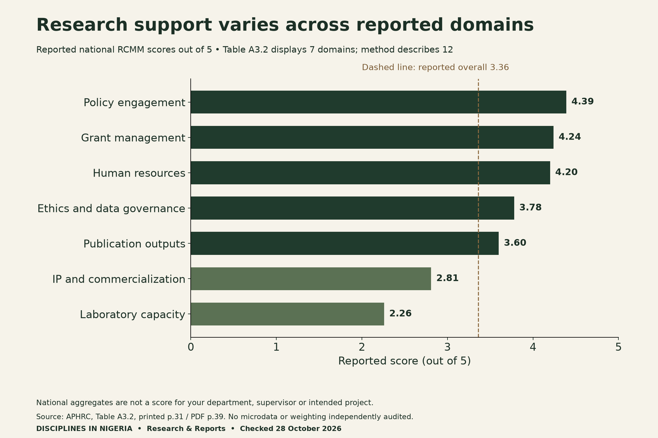 Reported Nigerian research-capacity scores out of five: policy engagement 4.39, grant management 4.24, human resources 4.20, ethics and data governance 3.78, publication outputs 3.60, IP and commercialization 2.81, laboratory capacity 2.26. Reported overall 3.36.