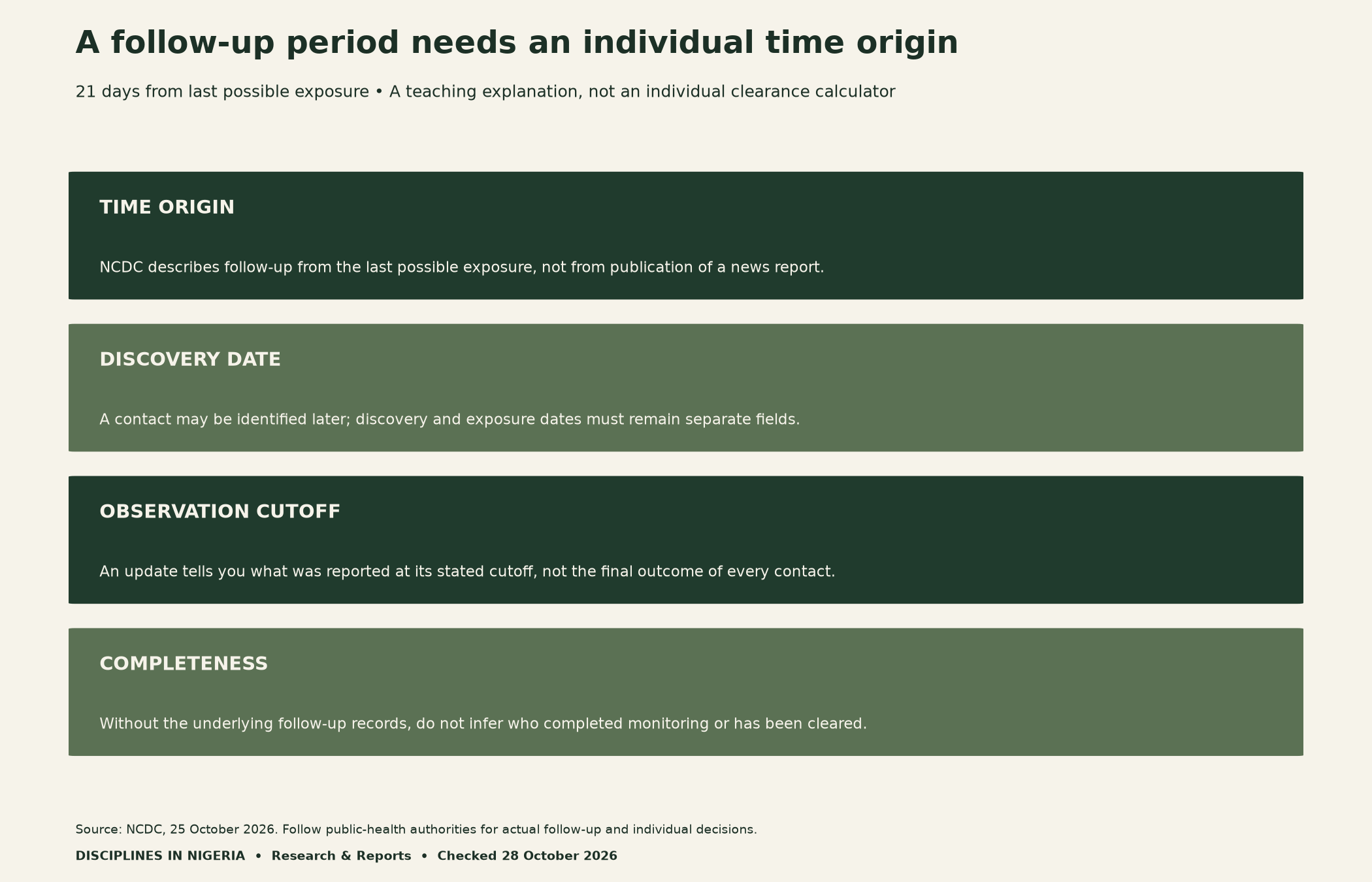 Follow-up time-origin diagram: NCDC’s 21-day period relates to last possible exposure; discovery date, report cutoff and completeness are separate fields. It is not an individual clearance calculator.