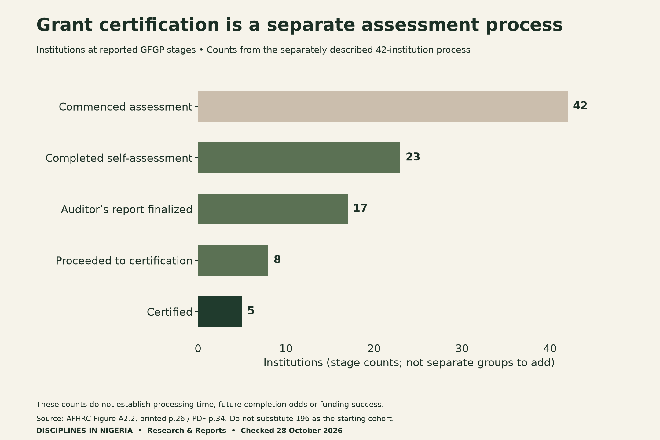 APHRC reports GFGP stage counts of 42 commenced, 23 completed self-assessment, 17 auditor reports finalized, eight proceeded to certification and five certified. This is a separately described process, not the 196-institution readiness assessment.