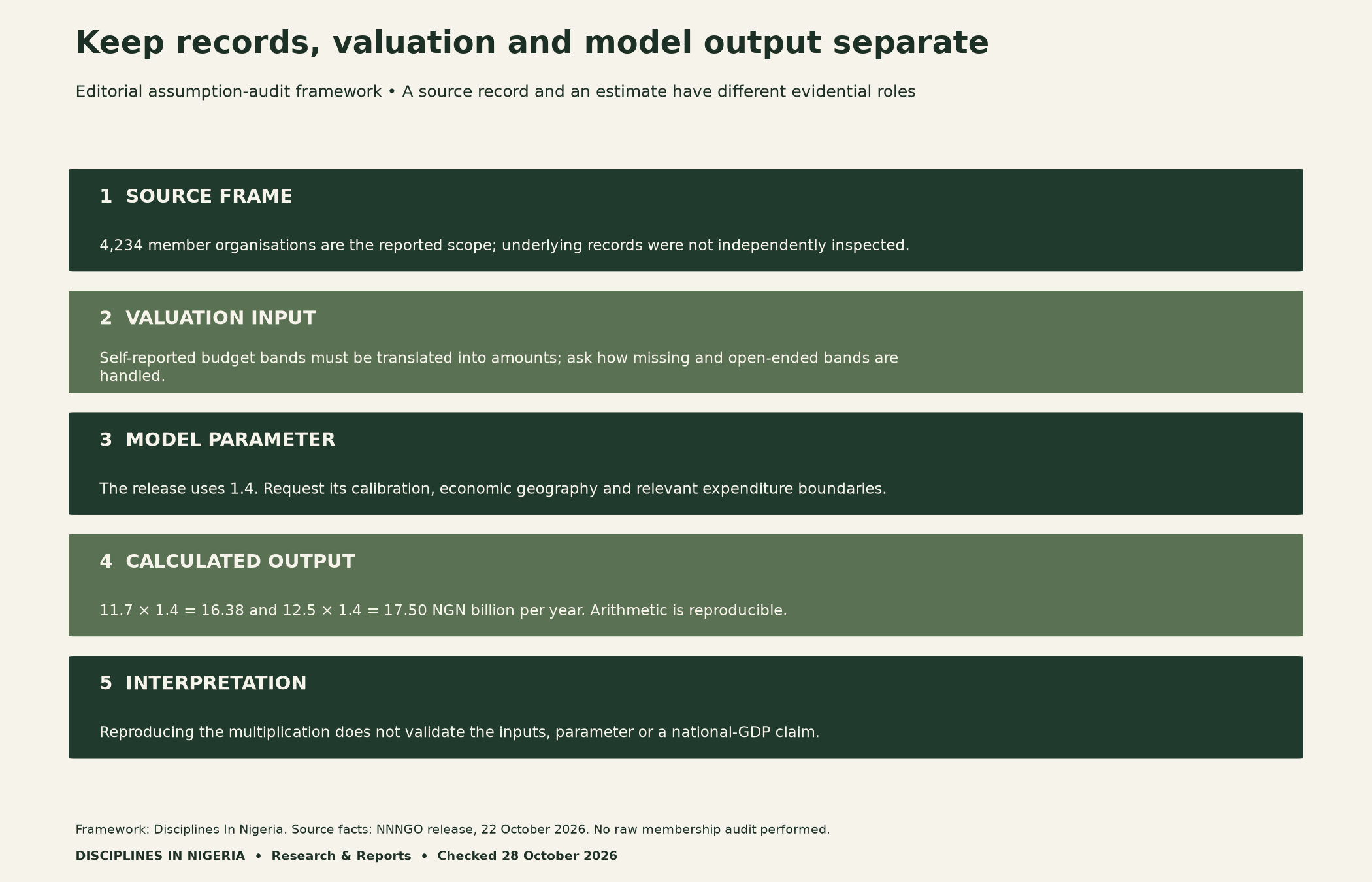 Five-step editorial evidence framework: source frame, budget-band valuation, multiplier parameter, calculated output and interpretation. Underlying membership records were not independently audited.