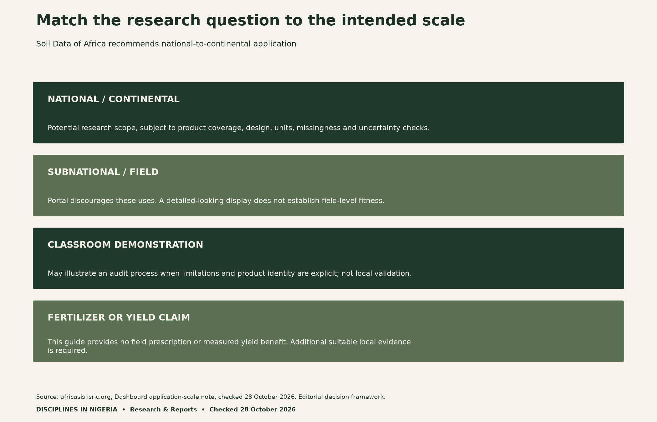 Scale-fit framework: Soil Data of Africa recommends national-to-continental application and discourages subnational and field-level use. Classroom demonstrations need limits; fertilizer and yield claims require suitable additional local evidence.