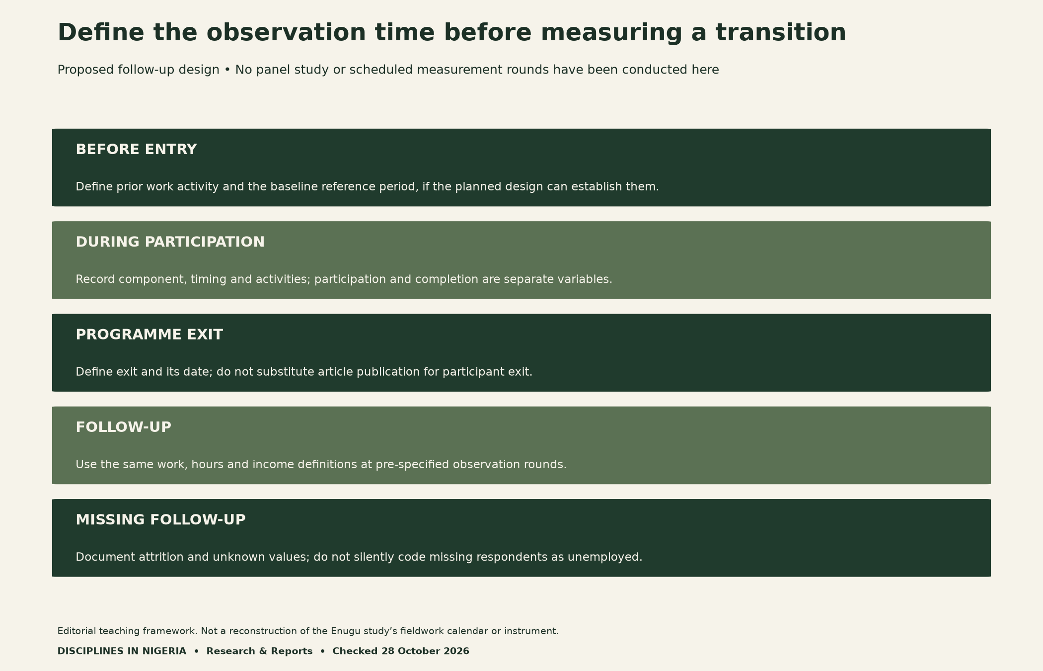 Proposed measurement plan separates before entry, programme participation, exit, follow-up and missing follow-up. No observation dates or panel results are supplied; the diagram is not the Enugu study’s fieldwork calendar.