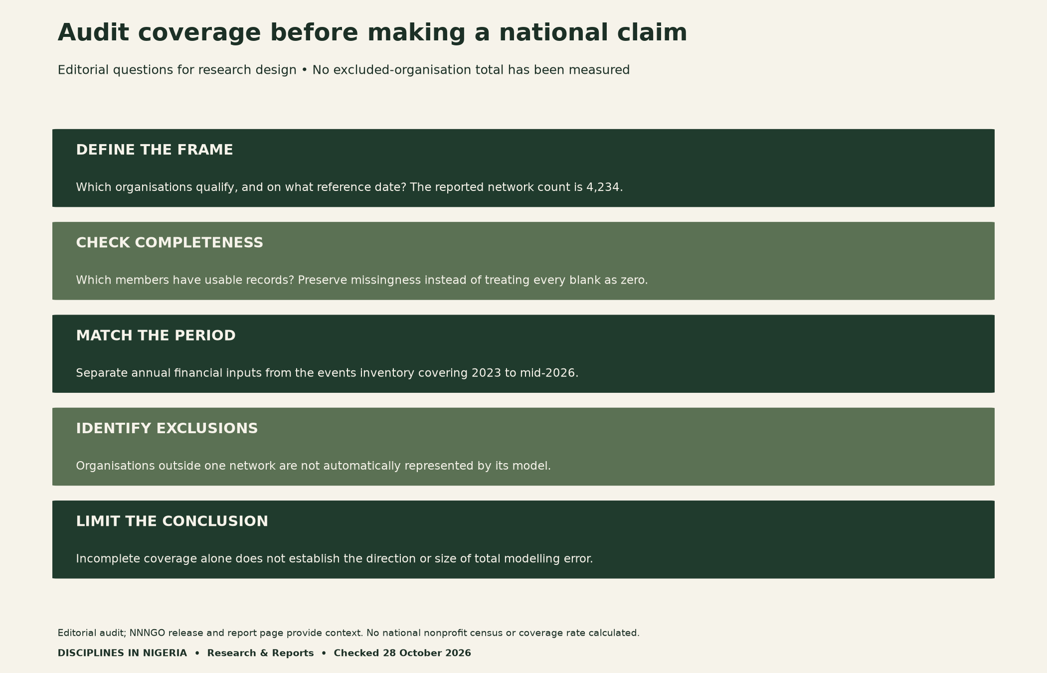 Editorial coverage audit asks researchers to define the frame, check missing records, align reference periods, identify exclusions and limit national claims. No outside-network total or coverage percentage is calculated.