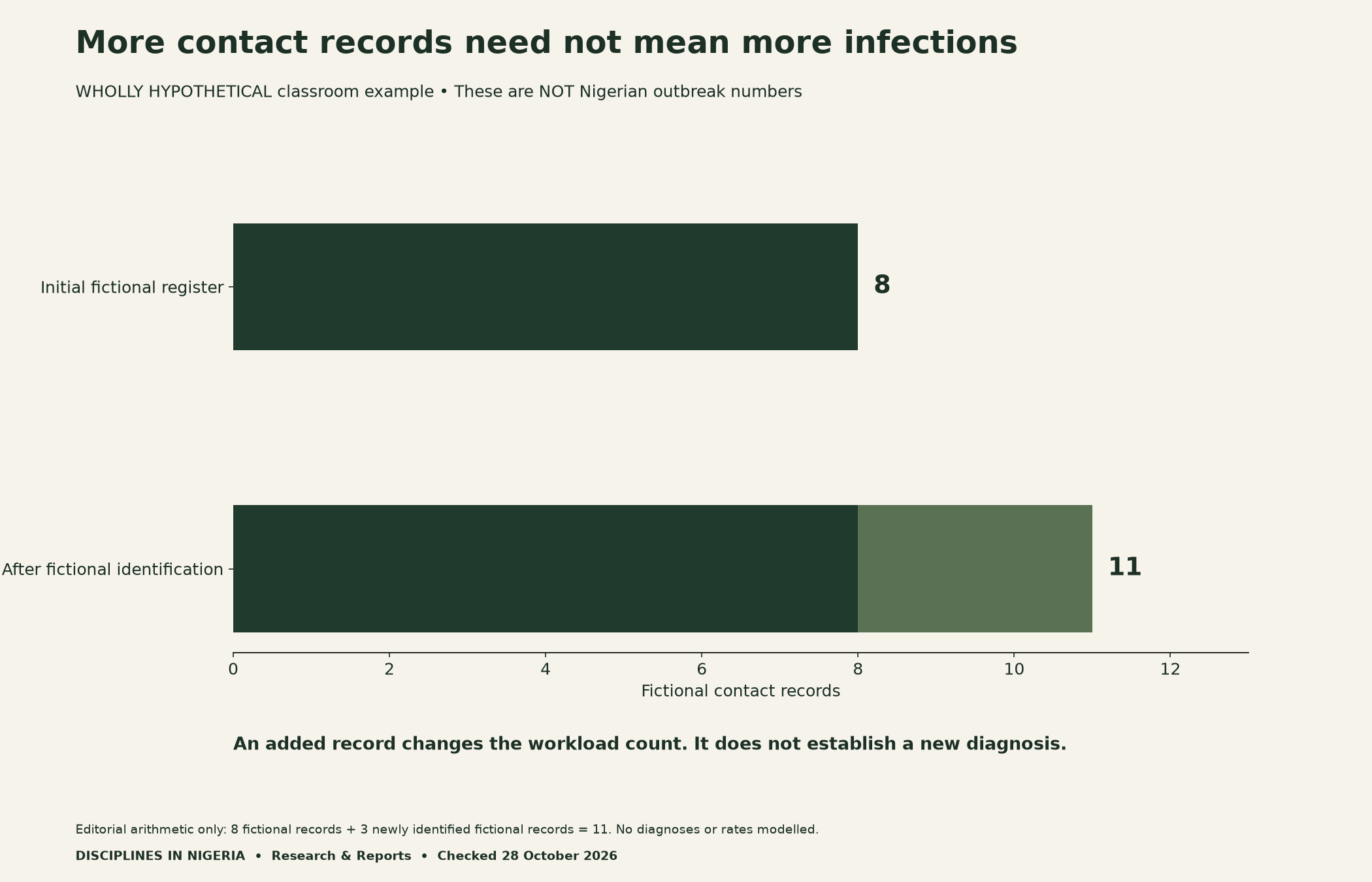 Wholly hypothetical workload chart: eight fictional contact records plus three newly identified fictional records equals eleven. These are not Nigerian outbreak observations or infections.