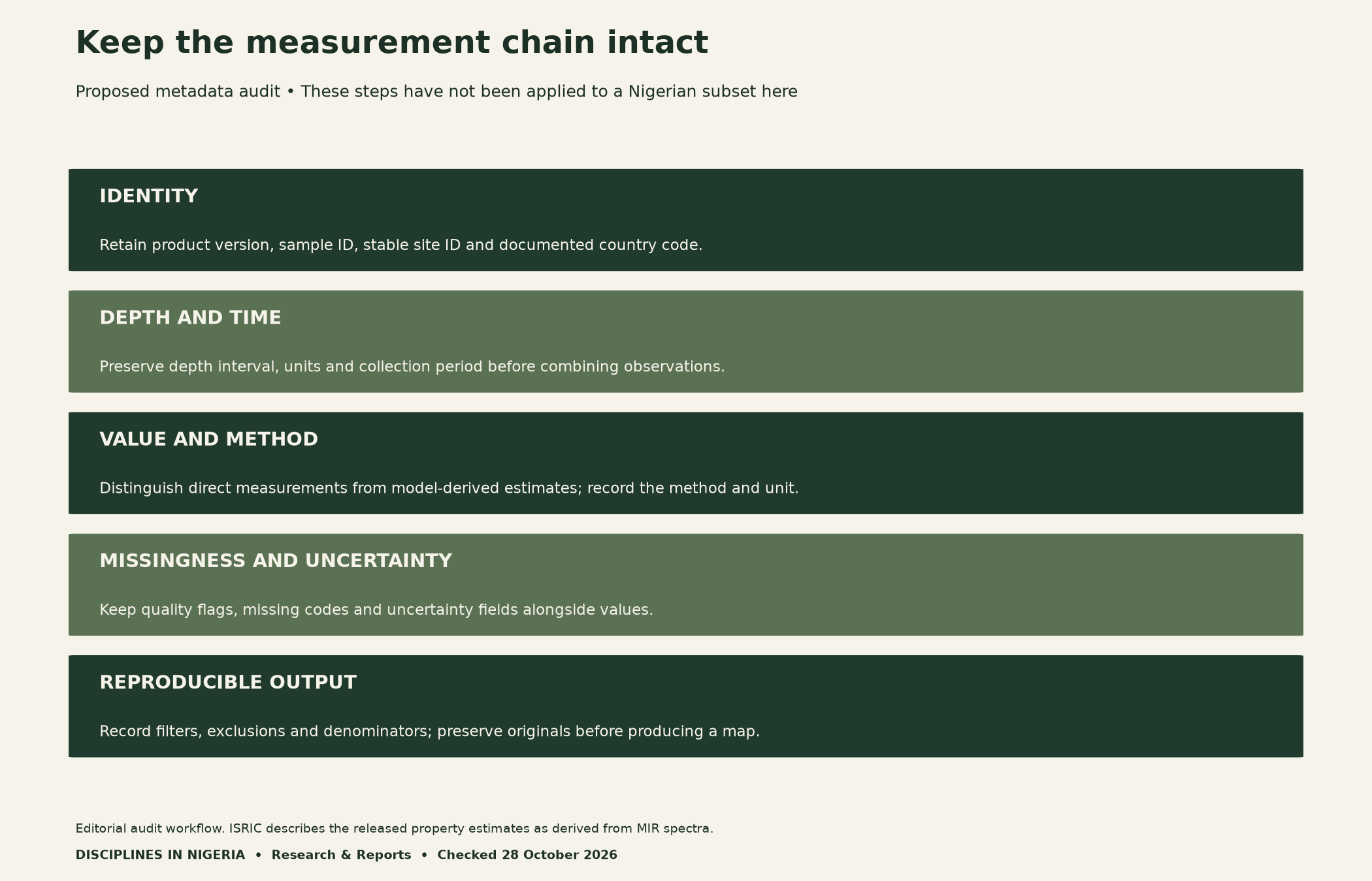 Proposed soil metadata chain: product identity and IDs, depth and collection time, value and method, missingness and uncertainty, then documented reproducible output. This audit has not been applied to a Nigerian subset here.