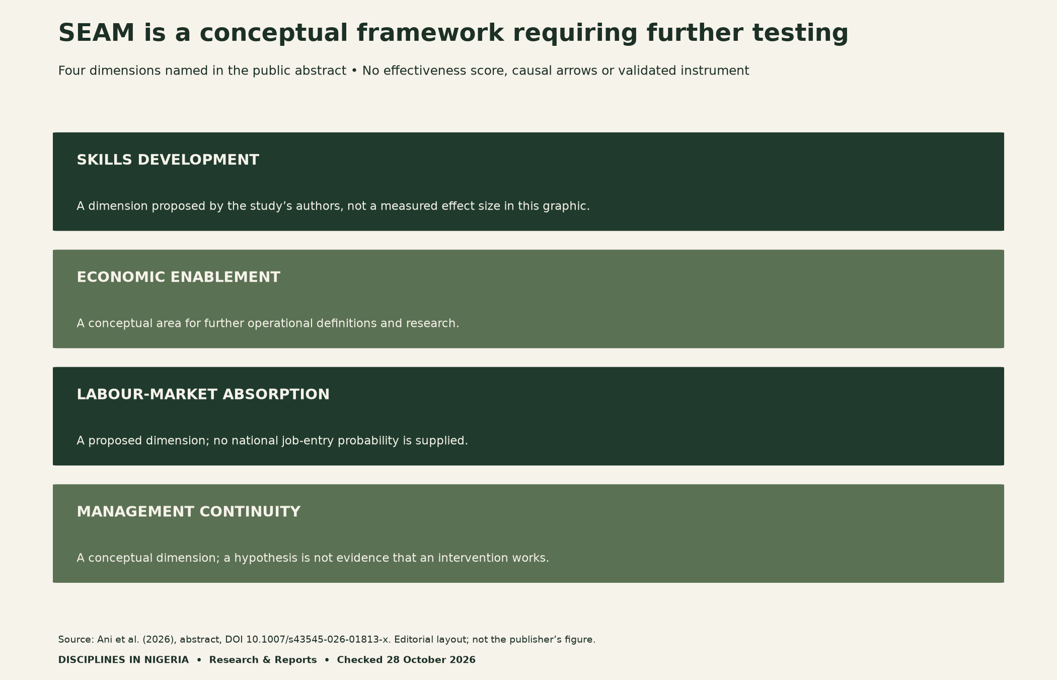 SEAM’s four named dimensions—skills development, economic enablement, labour-market absorption and management continuity—are presented as conceptual areas requiring further testing, not validated effects.