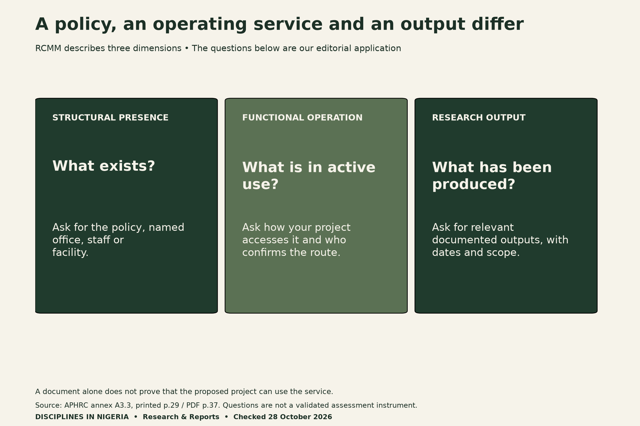 Three research-evidence dimensions: structural presence asks what exists; functional operation asks what is in active use; research output asks what has been produced. Editorial questions apply the report’s framework without scoring institutions.