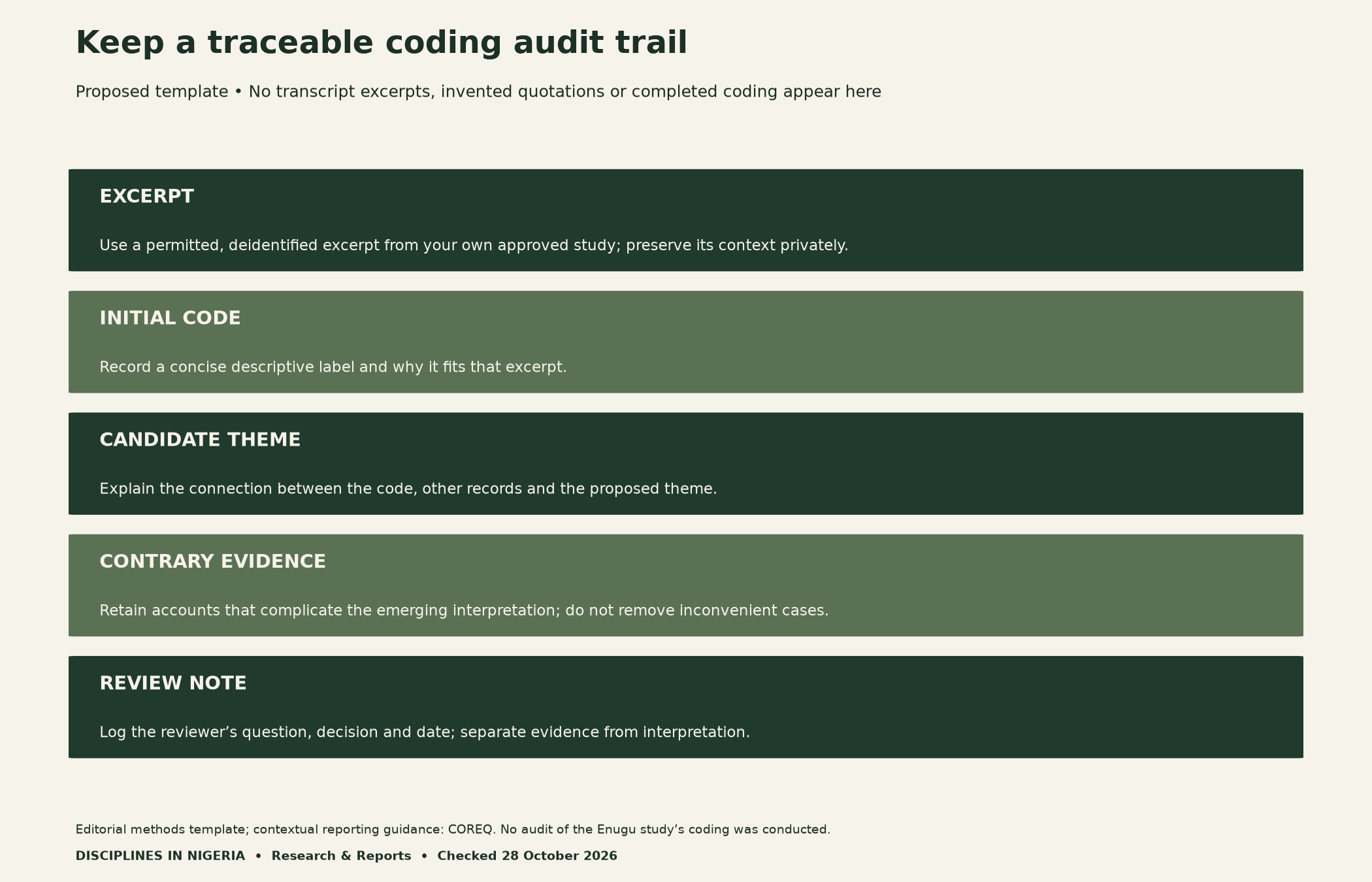Blank coding audit framework: deidentified excerpt, initial code, candidate theme, contradictory evidence and reviewer note with date. No interviews have been coded in this resource.