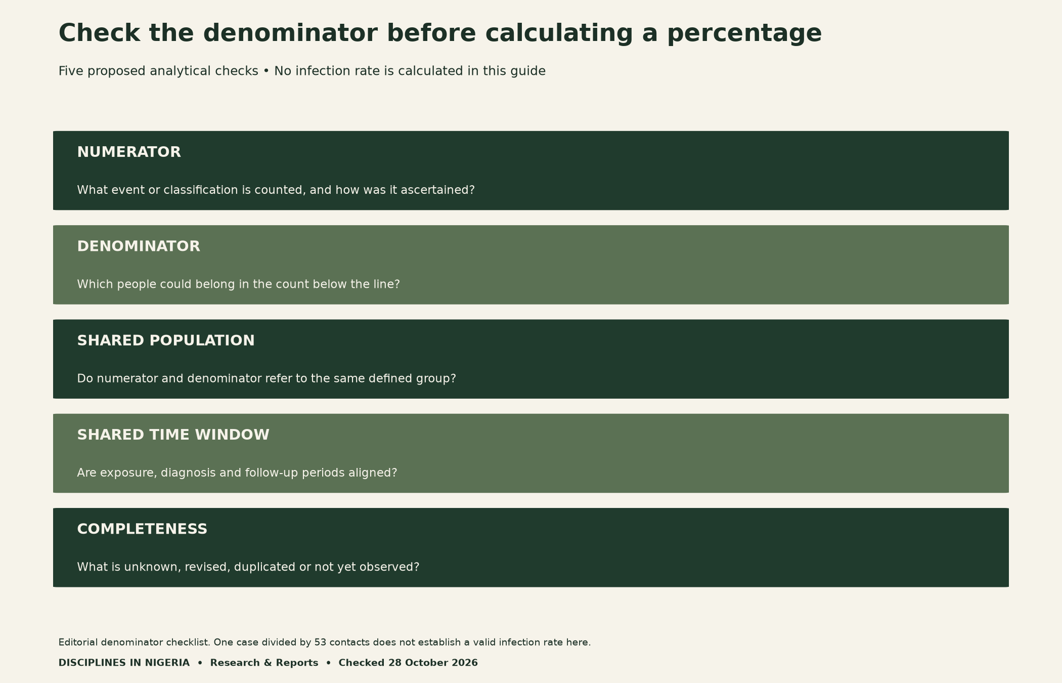 Five denominator checks for interpreting Ebola surveillance data in Nigeria: define numerator and denominator, verify shared population and time window, and document completeness. No infection rate is calculated.