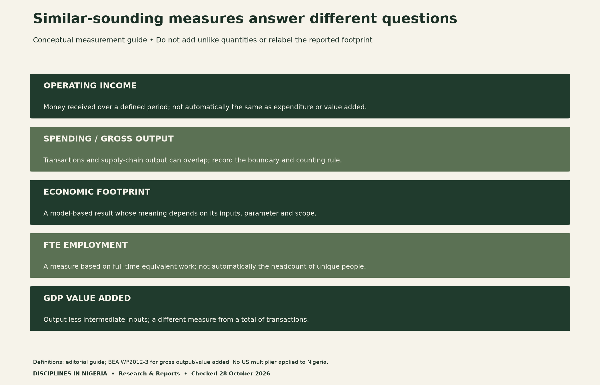 Conceptual guide distinguishes operating income, spending or gross output, modelled economic footprint, full-time-equivalent employment and GDP value added. No unlike quantities are added.
