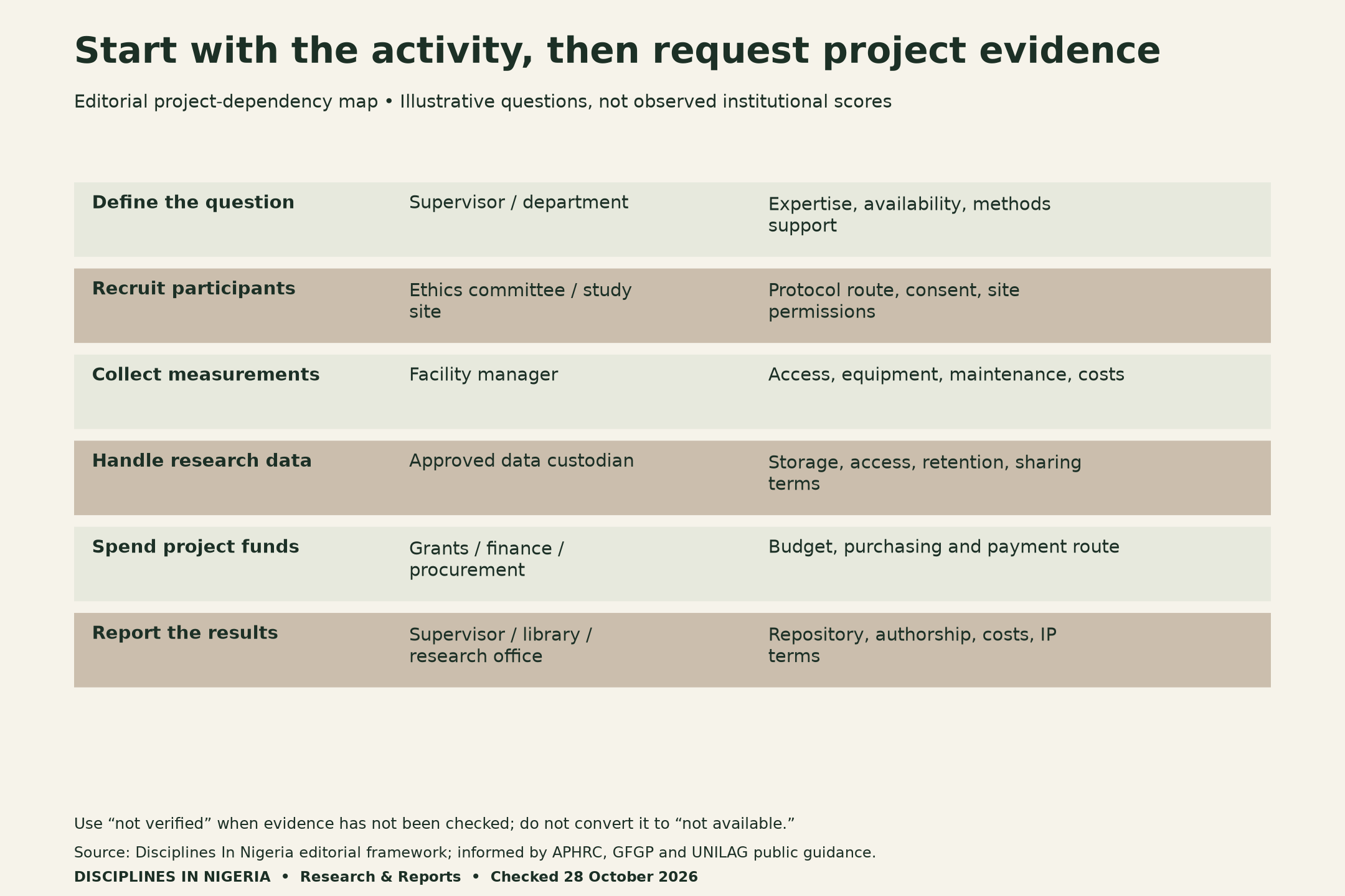 Editorial research dependency map links defining the question, recruiting participants, collecting measurements, handling data, spending funds and reporting results to responsible offices and evidence requests. Not institutional assessment results.