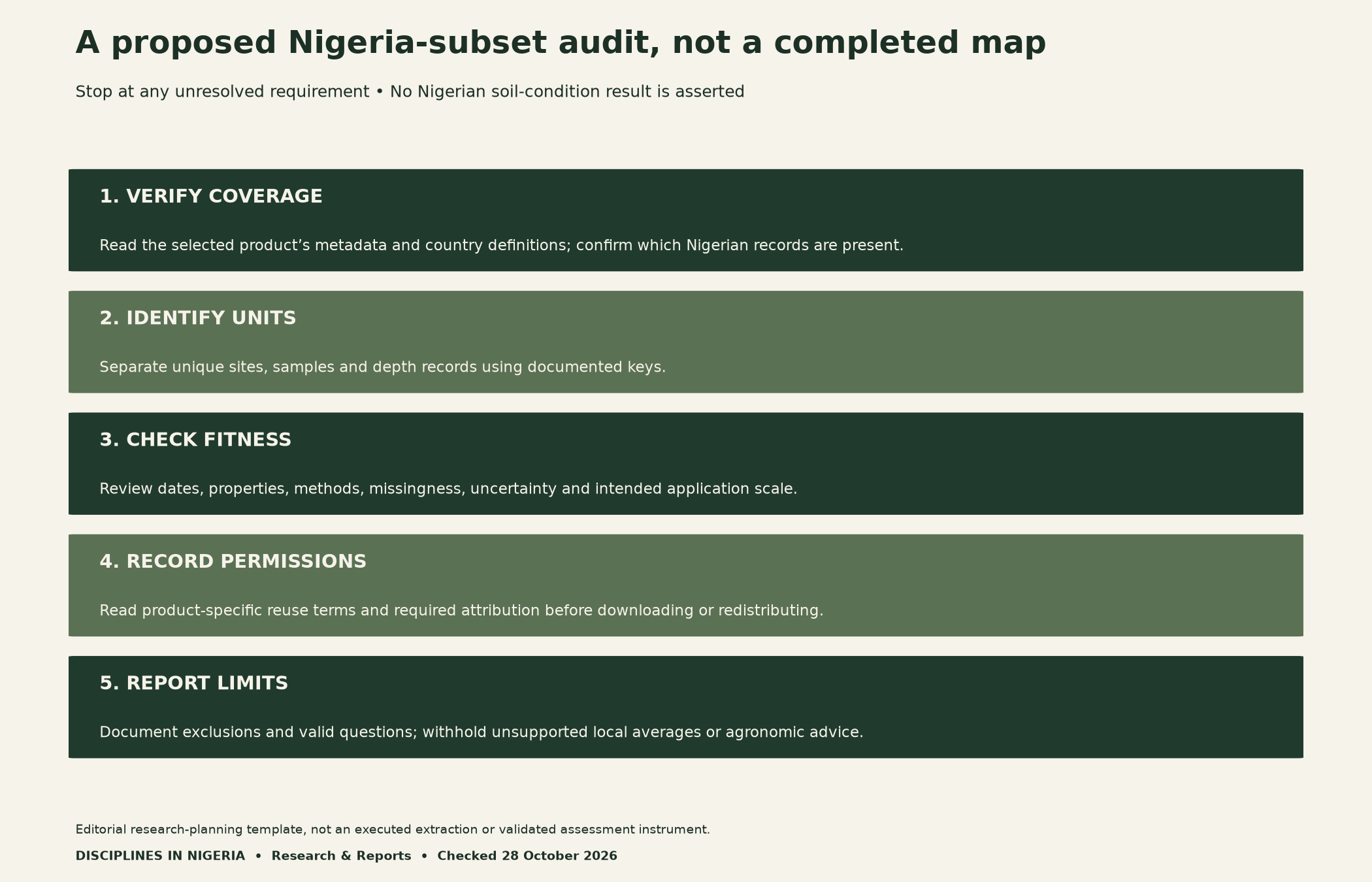 Proposed Nigeria-subset workflow: verify coverage, identify site/sample units, check measurement fitness, read reuse terms, and state defensible limits. No Nigerian extraction or soil-condition map has been completed.